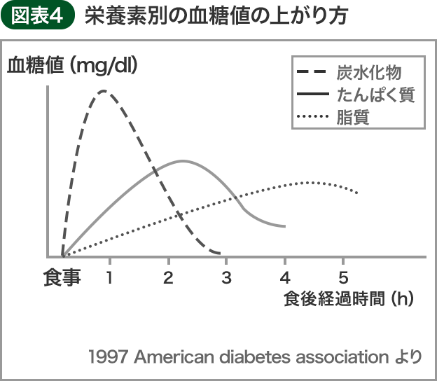 図表4