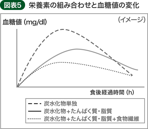 図表5