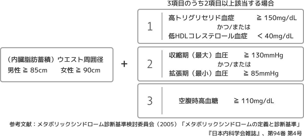 メタボリックシンドロームの診断基準