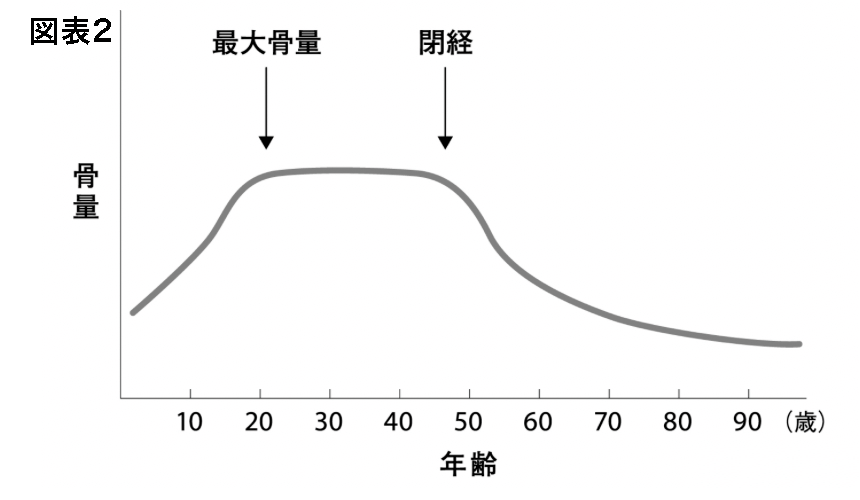 図表2