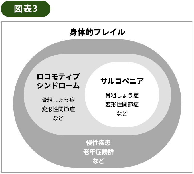 図表1 自立と加齢のグラフ