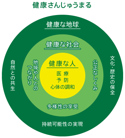 健康さんじゅうまる／健康な地球・健康な社会・健康な人