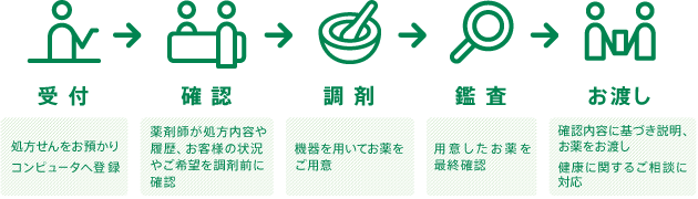 薬樹あたりまえ/受付→確認→調剤→鑑査→お渡し